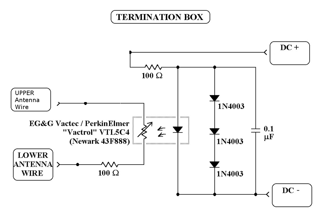 The Antenna Box Termination